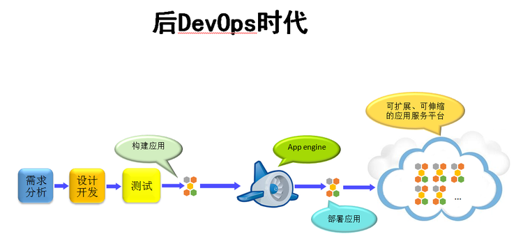Docker引領(lǐng)測(cè)試革新 云計(jì)算時(shí)代火龍果軟件的基礎(chǔ)服務(wù)變革